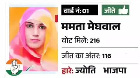 ओसियां: मथानिया नगरपालिका में कांग्रेस ने 16 सीटों के साथ बहुमत हासिल किया, भाजपा 7 सीटों पर सिमटी, बराबर वोट पर लॉटरी में हारी भाजपा