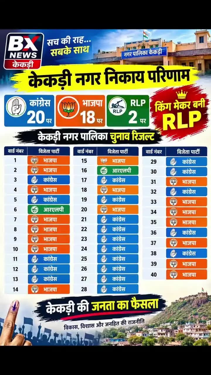 केकड़ी विधानसभा चुनाव का परिणाम घोषित हो चुका है और चारों नगरपालिका के चुनाव परिणाम घोषित