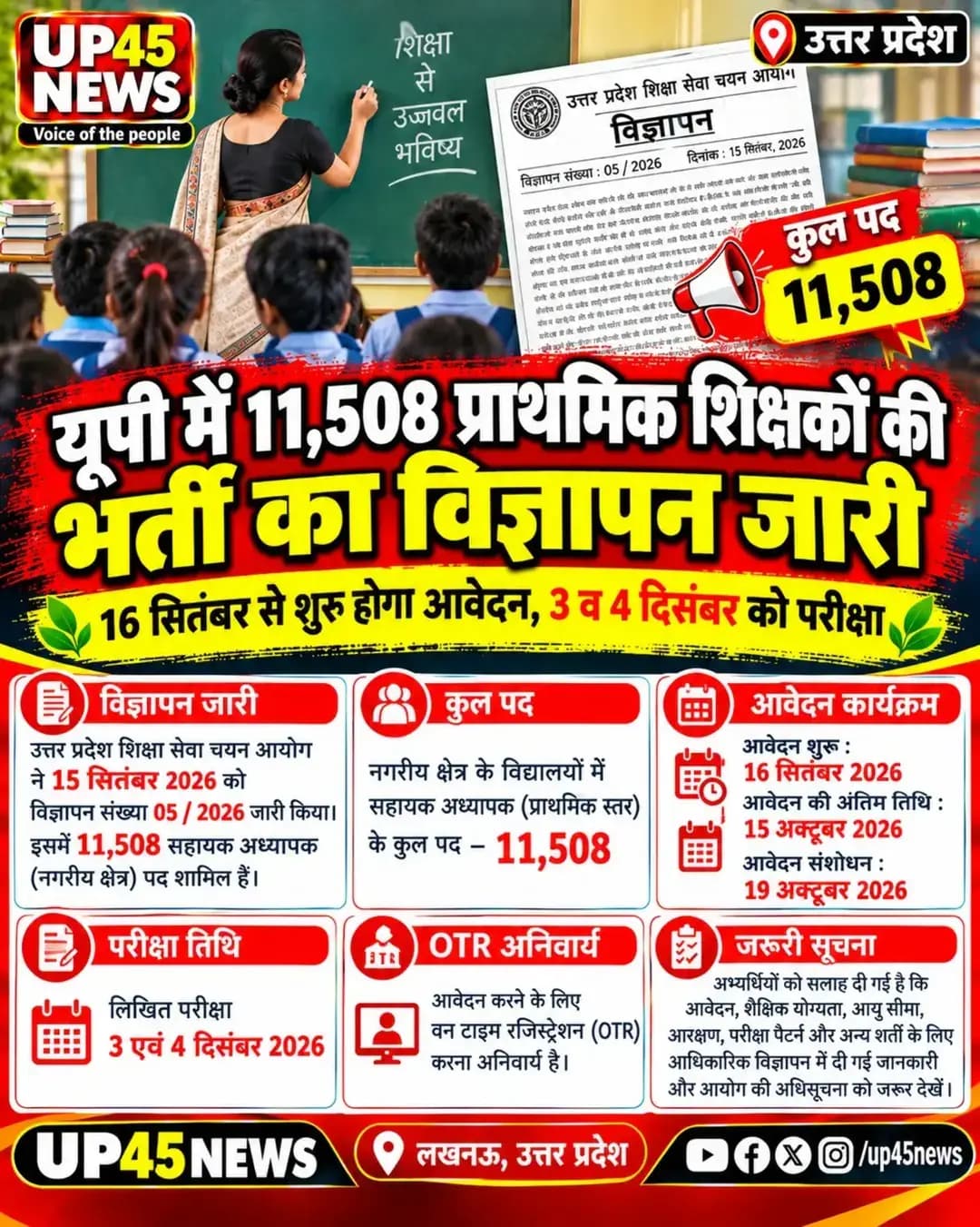 📢 यूपी में 11,508 प्राथमिक शिक्षकों की भर्ती!
उत्तर प्रदेश शिक्षा सेवा चयन आयोग ने बेसिक शिक्षा विभाग के नगरीय क्षेत्र के विद्यालयों में 11,508 सहायक अध्यापक पदों की भर्ती का विज्ञापन जारी किया है।
📅 आवेदन शुरू: 16 सितंबर 2026
🗓️ आवेदन की अंतिम तिथि: 15 अक्टूबर 2026
📝 संशोधन की अंतिम तिथि: 19 अक्टूबर 2026
🎯 परीक्षा: 3 व 4 दिसंबर 2026
अभ्यर्थियों को आवेदन से पहले आयोग की आधिकारिक विज्ञप्ति में शैक्षिक योग्यता, आयु सीमा, आरक्षण और अन्य नियम जरूर देख लेने चाहिए।
UP45 News | Voice of the people 📰
#UPTeacherRecruitment #UPPrimaryTeacher #TeacherBharti #UPTeacherBharti #primaryteachergramgroups