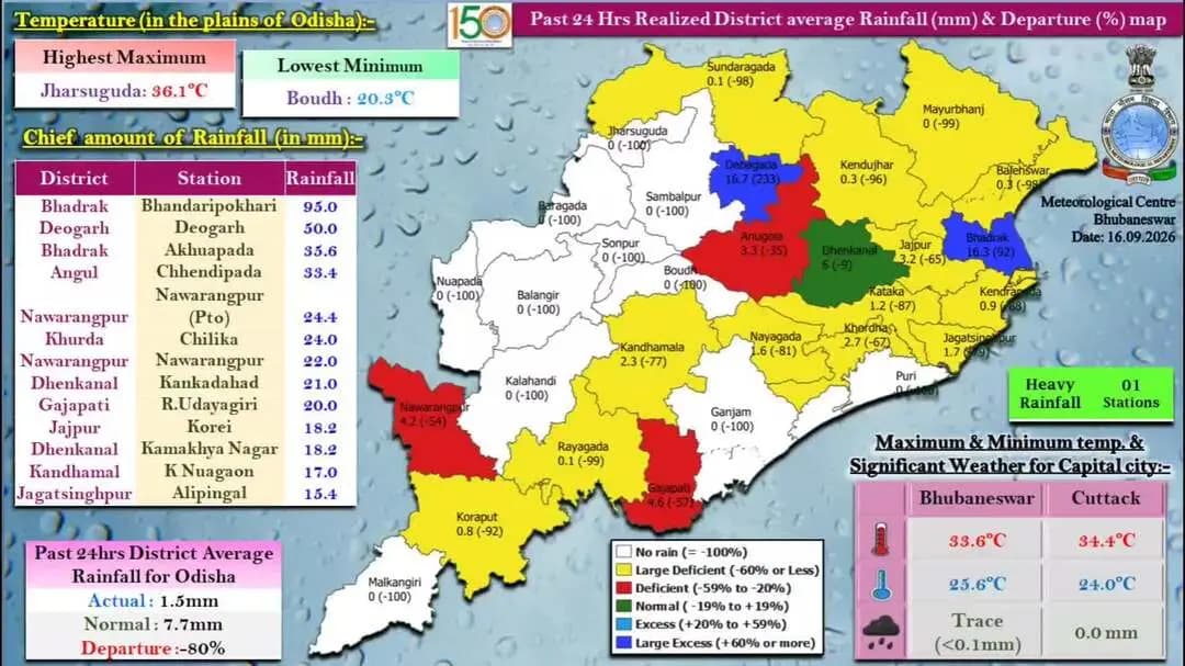 ପାରଳାଖେମୁଣ୍ଡି: ଜିଲ୍ଲାରେ ଗତ 24 ଘଣ୍ଟା ମଧ୍ୟରେ ହେଇଥିବା ବର୍ଷା ସମ୍ପର୍କିତ ଏକ ସୂଚନା ପ୍ରଦାନ