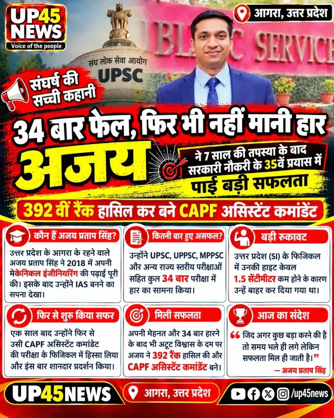 34 बार असफलता… लेकिन हिम्मत नहीं हारी! 🔥
आगरा के अजय प्रताप सिंह ने 2018 में मैकेनिकल इंजीनियरिंग पूरी करने के बाद IAS बनने का सपना देखा। UPSC, UPPSC, MPPSC समेत कई परीक्षाओं में 34 बार असफल होने के बावजूद उन्होंने प्रयास जारी रखा।
उत्तर प्रदेश SI की फिजिकल परीक्षा में महज 1.5 सेंटीमीटर हाइट कम होने से भी उन्हें बाहर होना पड़ा, लेकिन उन्होंने हार नहीं मानी।
आखिरकार सरकारी नौकरी के 35वें प्रयास में 392वीं रैंक हासिल कर अजय प्रताप सिंह CAPF असिस्टेंट कमांडेंट बने। 🇮🇳🎯
7 साल की मेहनत और 34 असफलताओं के बाद मिली सफलता—ये कहानी हर उस युवा के लिए प्रेरणा है जो अपने सपने के लिए संघर्ष कर रहा है। ❤️
📍 आगरा, उत्तर प्रदेश
📲 Follow: @up45news
<nis:link nis:type=tag nis:id=ajaypratapsingh nis:value=AjayPratapSingh nis:enabled=true nis:link/> <nis:link nis:type=tag nis:id=successstory nis:value=SuccessStory nis:enabled=true nis:link/> <nis:link nis:type=tag nis:id=upsc nis:value=UPSC nis:enabled=true nis:link/> <nis:link nis:type=tag nis:id=capf nis:value=CAPF nis:enabled=true nis:link/> <nis:link nis:type=tag nis:id=assistantcommandant nis:value=AssistantCommandant nis:enabled=true nis:link/> UPSCPreparation