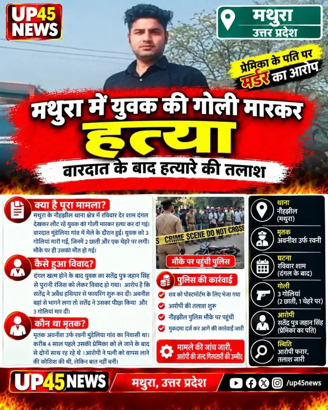 मथुरा में युवक की गोली मारकर हत्या! 🚨
नौहझील थाना क्षेत्र के मुंडेलिया गांव में रविवार देर शाम दंगल देखकर लौट रहे अवनीश उर्फ रवनी की गोली मारकर हत्या कर दी गई। युवक को 3 गोलियां मारी गईं—2 छाती और 1 चेहरे पर।
परिजनों ने सतेंद्र पुत्र जहान सिंह पर हत्या का आरोप लगाया है। बताया जा रहा है कि करीब 4 साल पहले अवनीश आरोपी की पत्नी को अपने साथ ले गया था, जिसके बाद से दोनों के बीच विवाद चल रहा था।
फायरिंग के बाद आरोपी मौके से फरार हो गया। पुलिस ने शव पोस्टमॉर्टम के लिए भेज दिया है और आरोपी की तलाश जारी है। तहरीर के आधार पर मुकदमा दर्ज कर आगे की कार्रवाई की जाएगी।
मामले की पूरी जानकारी के लिए UP45 News को फॉलो करें।
<nis:link nis:type=tag nis:id=up45news nis:value=UP45News nis:enabled=true nis:link/> <nis:link nis:type=tag nis:id=mathuranews nis:value=MathuraNews nis:enabled=true nis:link/> <nis:link nis:type=tag nis:id=mathura nis:value=Mathura nis:enabled=true nis:link/> <nis:link nis:type=tag nis:id=naujheel nis:value=Naujheel nis:enabled=true nis:link/> <nis:link nis:type=tag nis:id=naujheelnews nis:value=NaujheelNews nis:enabled=true nis:link/> UPNews UttarPradeshNews