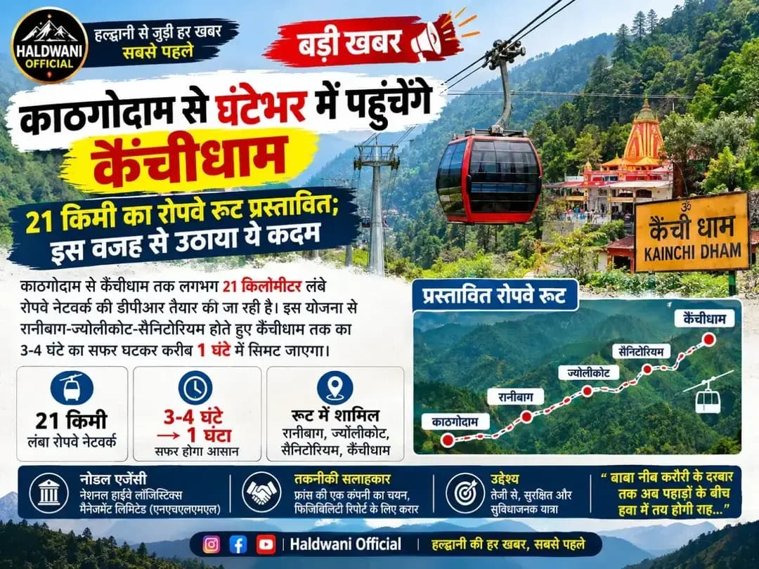 काठगोदाम से कैंचीधाम अब सिर्फ 1 घंटे में! 21 किमी का रोपवे रूट प्रस्तावित
हल्द्वानी: कैंचीधाम जाने वाले श्रद्धालुओं और पर्यटकों के लिए बड़ी खबर सामने आई है। काठगोदाम से कैंचीधाम तक करीब 21 किलोमीटर लंबे रोपवे नेटवर्क की योजना पर काम शुरू हो गया है। फिलहाल इस परियोजना की डीपीआर तैयार की जा रही है।
प्रस्तावित रोपवे में काठगोदाम, रानीबाग, ज्योलीकोट, सैनिटोरियम और कैंचीधाम जैसे प्रमुख स्थानों को जोड़े जाने की योजना है। इसके बनने के बाद सड़क मार्ग से लगने वाला करीब 3 से 4 घंटे का सफर घटकर लगभग 1 घंटे में सिमटने की उम्मीद है।
इस परियोजना के लिए नेशनल हाईवे लॉजिस्टिक्स मैनेजमेंट लिमिटेड (NHLML) को नोडल एजेंसी बनाया गया है। वहीं, तकनीकी सलाहकार के तौर पर फ्रांस की एक कंपनी का चयन किया गया है, जिसके साथ रोपवे नेटवर्क की फिजिबिलिटी रिपोर्ट तैयार करने को लेकर करार किया गया है।
अगर परियोजना आगे बढ़ती है, तो इससे कैंचीधाम पहुंचने वाले श्रद्धालुओं को तेज और सुविधाजनक यात्रा का विकल्प मिल सकता है। साथ ही क्षेत्र में पर्यटन और स्थानीय कनेक्टिविटी को भी बढ़ावा मिलने की संभावना है।
📍 प्रस्तावित रूट: काठगोदाम → रानीबाग → ज्योलीकोट → सैनिटोरियम → कैंचीधाम
📏 लंबाई: लगभग 21 किमी
⏱️ संभावित यात्रा समय: करीब 1 घंटा
नोट: परियोजना अभी प्रस्तावित/डीपीआर चरण में है, इसलिए अंतिम रूट और समय में बदलाव संभव है।
<nis:link nis:type=tag nis:id=haldwaniofficial nis:value=HaldwaniOfficial nis:enabled=true nis:link/> <nis:link nis:type=tag nis:id=haldwani nis:value=Haldwani nis:enabled=true nis:link/> <nis:link nis:type=tag nis:id=kathgodam nis:value=Kathgodam nis:enabled=true nis:link/> <nis:link nis:type=tag nis:id=kainchidham nis:value=KainchiDham nis:enabled=true nis:link/> <nis:link nis:type=tag nis:id=kainchidhamropeway nis:value=KainchiDhamRopeway nis:enabled=true nis:link/> Nainital Uttarakhand Kumaon UttarakhandNews HaldwaniNews