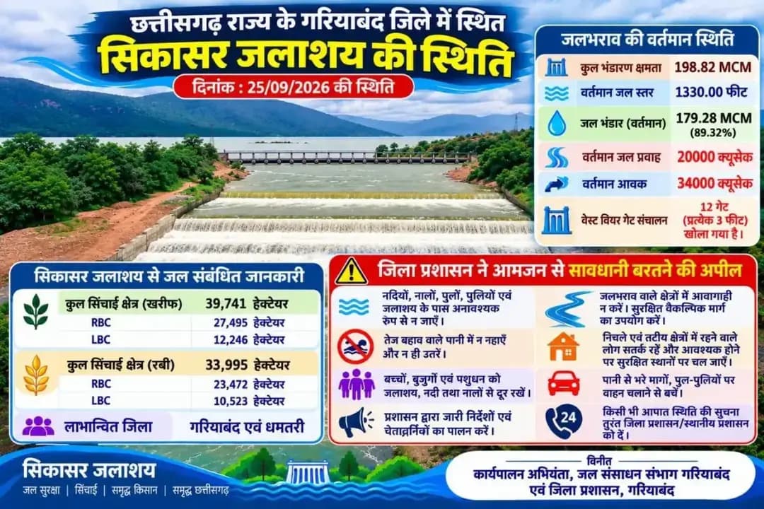 जिला प्रशासन गरियाबंद की ओर से आम नागरिकों से अपील है कि अत्यधिक बारिश के कारण सिकासार जलाशय से लगातार पानी छोड़े जाने से पैरी नदी उफान पर है। ऐसी स्थिति में नदी एवं जलभराव वाले क्षेत्रों में जाने और अनावश्यक यात्रा करने से बचें।
कलेक्टर श्री रणबीर शर्मा ने जिलेवासियों से सतर्क रहने, सुरक्षित स्थानों पर रहने तथा प्रशासन द्वारा जारी दिशा-निर्देशों का पालन करने की अपील की है।
सुरक्षा ही सर्वोच्च प्राथमिकता है। सावधानी बरतें, सुरक्षित रहें।
#sikasardam #gariyaband