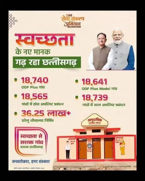 स्वच्छता के नए मानक गढ़ रहा छत्तीसगढ़
प्रधानमंत्री श्री नरेंद्र मोदी की सेवा संकल्प यात्रा से प्रेरित, और मुख्यमंत्री श्री विष्णु देव साय के नेतृत्प में स्वच्छता की दिशा में बढ़ता छत्तीसगढ़। प्रदेश में 18,740 गांव ODF Plus हैं, जिनमें 18,641 ODF Plus Model गांव शामिल हैं। 18,565 गांवों में ठोस और 18,739 गांवों में तरल अपशिष्ट प्रबंधन की व्यवस्था है। वहीं 36.25 लाख+ घरेलू शौचालय निर्मित किए गए हैं।
सुशासन सरकार में स्वच्छता जनसरोकार और हमर संस्कार बन रही है।
#SushasanSarkar #सुशासन_सरकार #SevaSankalpAbhiyan #GoodGovernance #ViksitChhattisgarh सेवा_संकल्प_अभियान SwachhChhattisgarh