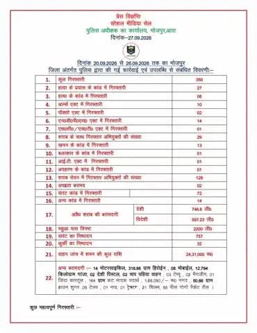 विगत सप्ताह - 20.09.2026 से 26.09.2026 तक का भोजपुर जिला अन्तर्गत पुलिस द्वारा की गई कार्रवाई एवं उपलब्धि से संबंधित विवरणी।
"भोजपुर पुलिस सदैव आपकी सेवा में तत्पर"
#HainTaiyaarHum #BiharPolice #bihar