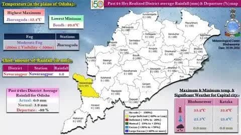 ଝାରସୁଗୁଡା: ରାଜ୍ୟରେ ସର୍ବାଧିକ ତାପମାତ୍ରା ଝାରସୁଗୁଡାରେ...