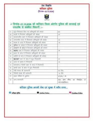 कटिहार जिलान्तर्गत विगत 24 घंटे में पुलिस द्वारा की गयी कार्रवाई एवं उपलब्धि से संबंधित विवरणीः-