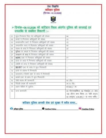 कटिहार जिलान्तर्गत विगत 24 घंटे में पुलिस द्वारा की गयी कार्रवाई एवं उपलब्धि से संबंधित विवरणीः-