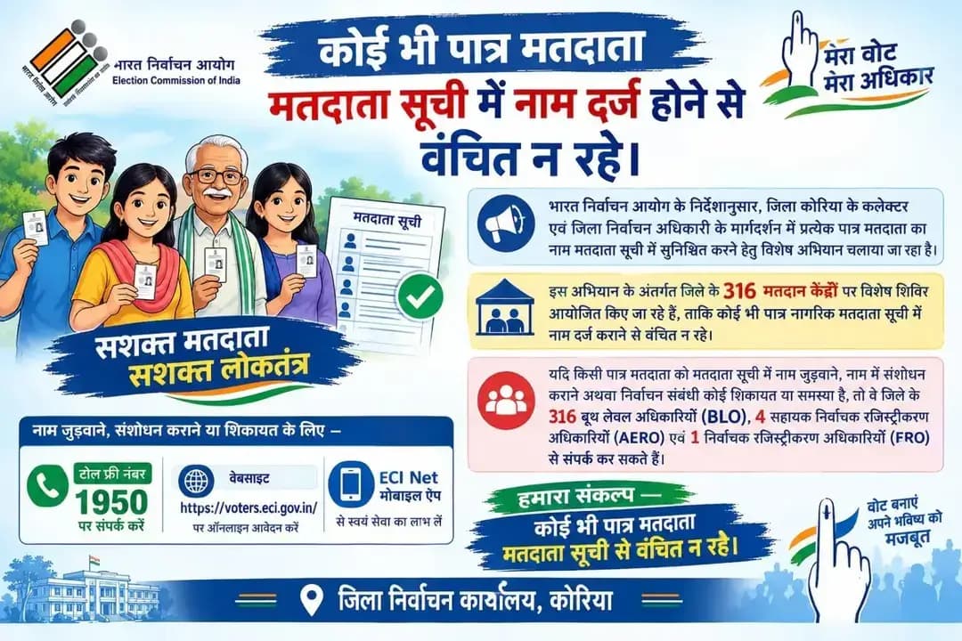 सशक्त मतदाता, सशक्त लोकतंत्र!
लोकतंत्र की मजबूती के लिए मतदाता सूची में अपना नाम दर्ज कराना सुनिश्चित करें।
भारत निर्वाचन आयोग के निर्देशानुसार, जिला कोरिया के 316 मतदान केंद्रों पर विशेष शिविर आयोजित किए जा रहे हैं, ताकि कोई भी पात्र नागरिक मतदाता सूची में नाम जुड़वाने, संशोधन कराने या निर्वाचन संबंधी शिकायत के समाधान से वंचित न रहे।
📞 टोल फ्री नंबर: 1950
🌐 वेबसाइट: https://voters.eci.gov.in/
आइए, जागरूक मतदाता बनें और लोकतंत्र को मजबूत करें।
<nis:link nis:type=tag nis:id=koreadistrict nis:value=KoreaDistrict nis:enabled=true nis:link/> <nis:link nis:type=tag nis:id=मतदाता_जागरूकता nis:value=मतदाता_जागरूकता nis:enabled=true nis:link/> <nis:link nis:type=tag nis:id=निर्वाचन_आयोग nis:value=निर्वाचन_आयोग nis:enabled=true nis:link/> <nis:link nis:type=tag nis:id=सशक्त_मतदाता nis:value=सशक्त_मतदाता nis:enabled=true nis:link/> <nis:link nis:type=tag nis:id=लोकतंत्र nis:value=लोकतंत्र nis:enabled=true nis:link/> मतदाता_सूची