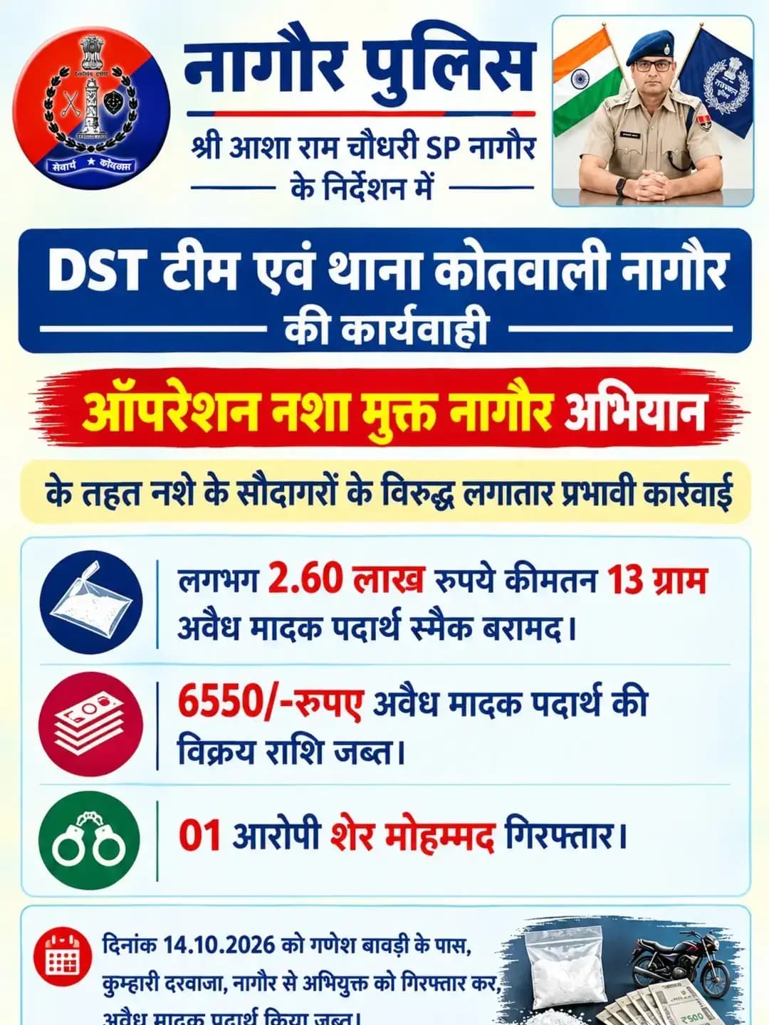 श्री आशा राम चौधरी SP नागौर के निर्देशन में SHO कोतवाली नागौर मय टीम द्वारा DST नागौर की सूचना पर एक आरोपी शेर मोहम्मद को गिरफ्तार कर, लगभग 2.60 लाख रूपये कीमतन 13 ग्राम अवैध मादक पदार्थ स्मैक एवं 6550/-रुपए अवैध मादक पदार्थ की विक्रय राशि जब्त की गई।
@IgpAjmer
@PoliceRajasthan