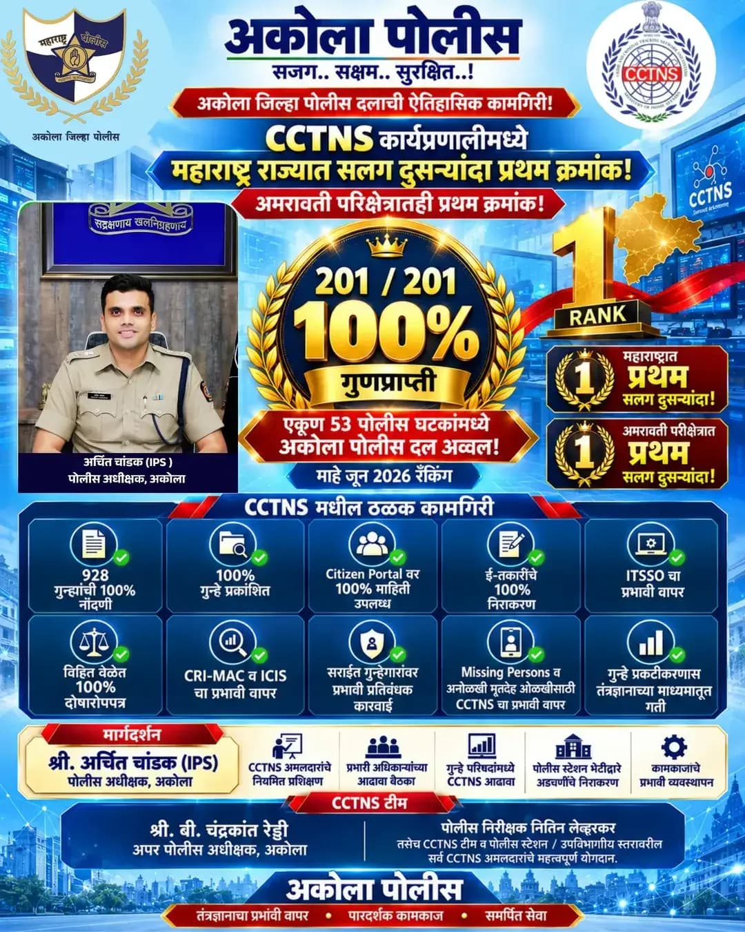 <nis:link nis:type=tag nis:id=cctns nis:value=CCTNS nis:enabled=true nis:link/> | अकोला पोलीस दलाची दमदार कामगिरी!
CCTNS कार्यप्रणालीमध्ये अकोला जिल्हा पोलीस दलाने सलग दुसऱ्यांदा महाराष्ट्र राज्यात तसेच अमरावती परिक्षेत्रात प्रथम क्रमांक पटकावला! 🥇
🚔 अकोला पोलीस 🚨
सजग • सक्षम • सुरक्षित!
<nis:link nis:type=tag nis:id=akolapolice nis:value=AkolaPolice nis:enabled=true nis:link/> <nis:link nis:type=tag nis:id=cctns nis:value=CCTNS nis:enabled=true nis:link/> <nis:link nis:type=tag nis:id=digitalpolicing nis:value=DigitalPolicing nis:enabled=true nis:link/> <nis:link nis:type=tag nis:id=maharashtrapolice nis:value=MaharashtraPolice nis:enabled=true nis:link/> AmravatiRange Akola police SmartPolicing ProudMoment IPS