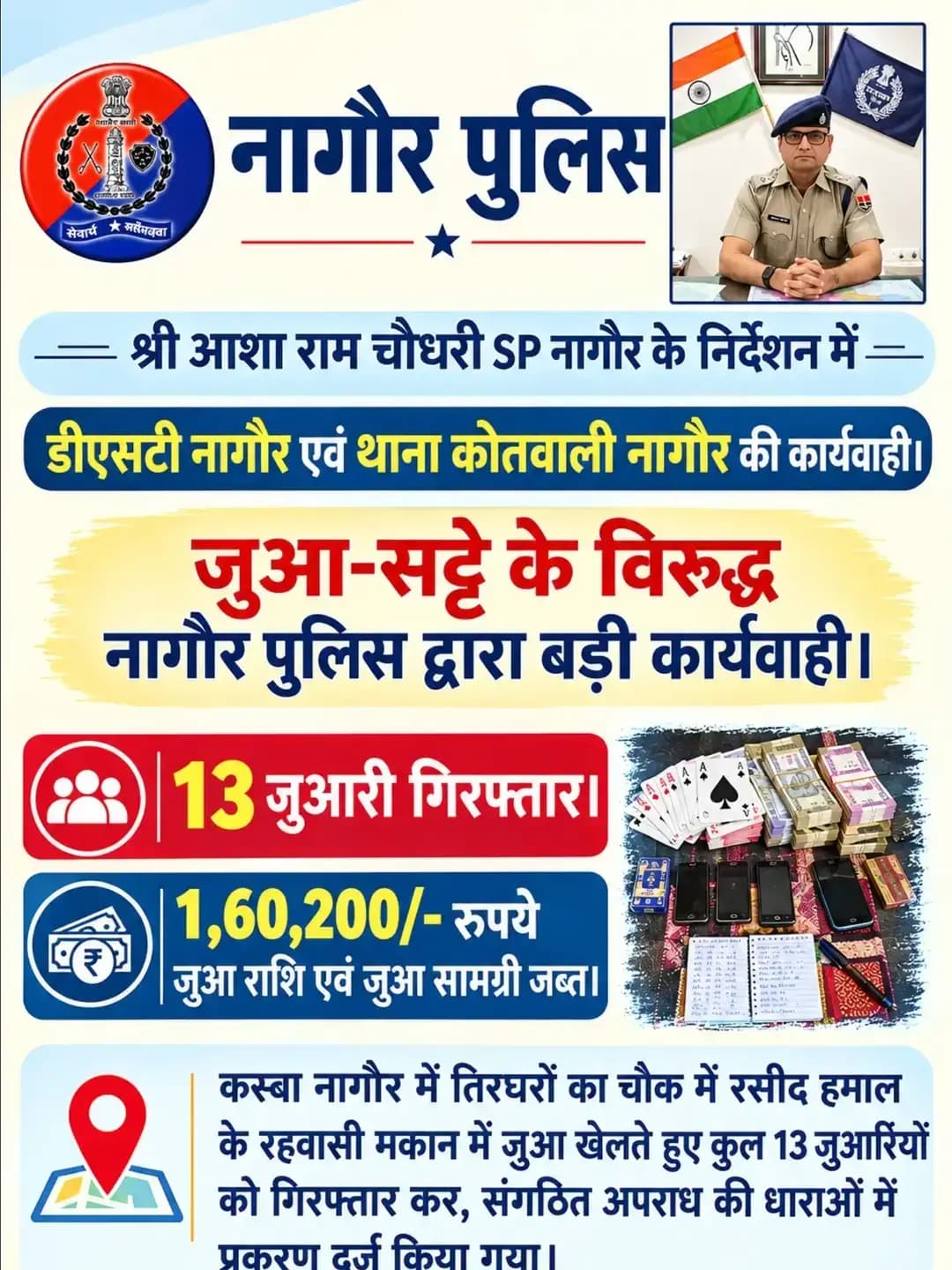 श्री आशा राम चौधरी SP नागौर के निर्देशन में SHO थाना कोतवाली नागौर मय टीम द्वारा डीएसटी नागौर की सूचना पर अवैध जुआ-सट्टे के विरूद्ध बड़ी कार्यवाही करते हुए 13 जुआरी गिरफ्तार कर 1,60,200/- रूपये जुआ राशि एवं जुआ सामग्री बरामद किया गया।
@IgpAjmer
@PoliceRajasthan