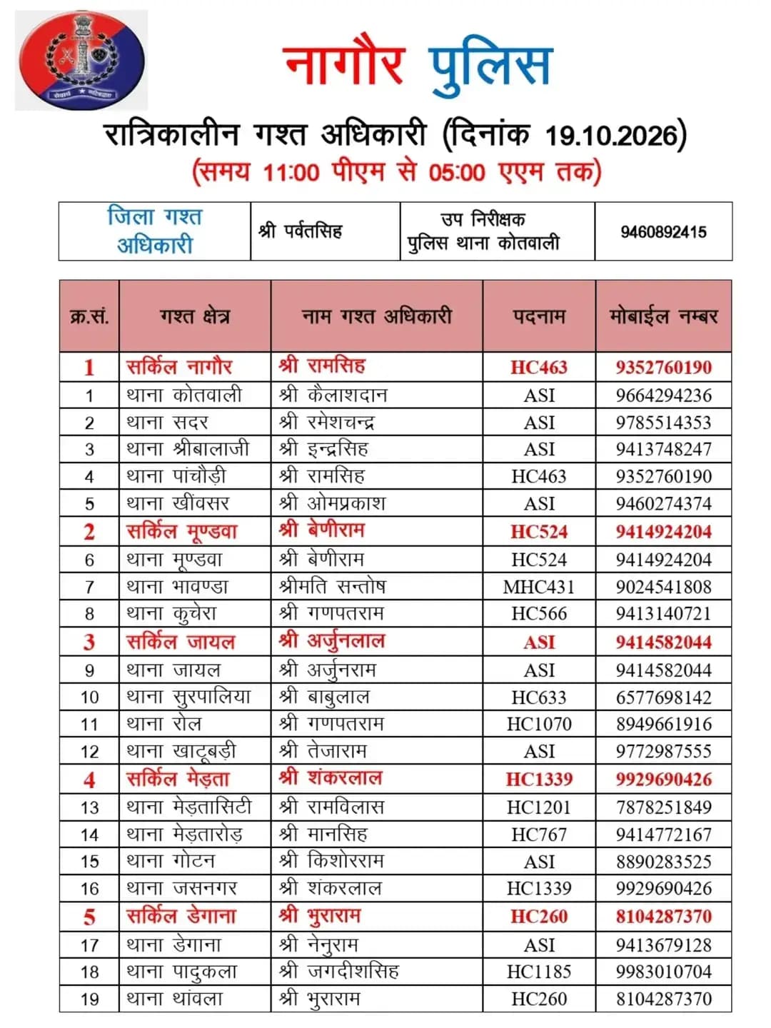 <nis:link nis:type=tag nis:id=nagaurpolice nis:value=NAGAURPOLICE nis:enabled=true nis:link/>
<nis:link nis:type=tag nis:id=nightpatrolling nis:value=NightPatrolling nis:enabled=true nis:link/>
जिला नागौर में आज निम्न अधिकारियों की <nis:link nis:type=tag nis:id=रात्रिकालीन_गश्त nis:value=रात्रिकालीन_गश्त nis:enabled=true nis:link/> 11:00 PM से 05:00 AM तक रहेगी।
रात्रि में किसी प्रकार की <nis:link nis:type=tag nis:id=सहायता nis:value=सहायता nis:enabled=true nis:link/> के लिए निम्न अधिकारियों से <nis:link nis:type=tag nis:id=संपर्क nis:value=संपर्क nis:enabled=true nis:link/> कर सकते हैं।
@IgpAjmer
@PoliceRajasthan