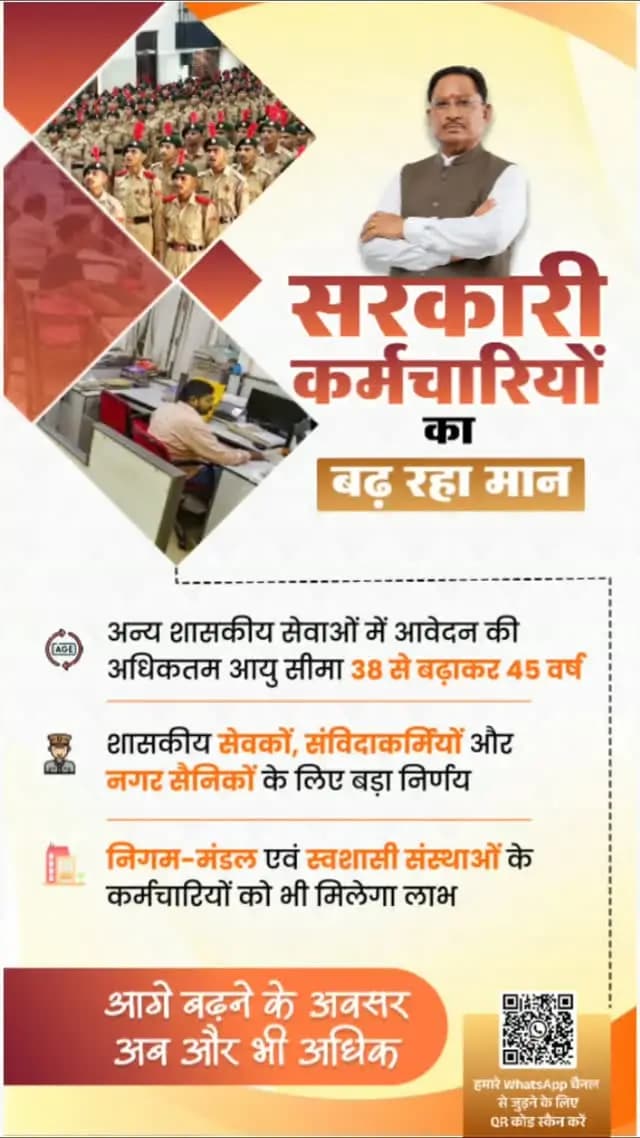 अनुभव को अवसर, आगे बढ़ने की नई राह!
मुख्यमंत्री श्री विष्णु देव साय के नेतृत्व में शासकीय सेवकों, संविदाकर्मियों, निगम-मंडल एवं स्वशासी संस्थाओं के कर्मचारियों तथा नगर सैनिकों के लिए अन्य शासकीय सेवाओं में आवेदन की अधिकतम आयु सीमा 38 से बढ़ाकर 45 वर्ष करने के प्रस्ताव को मंजूरी।
#Sushasansarkar #VishnuDeoSai #Chhattisgarh