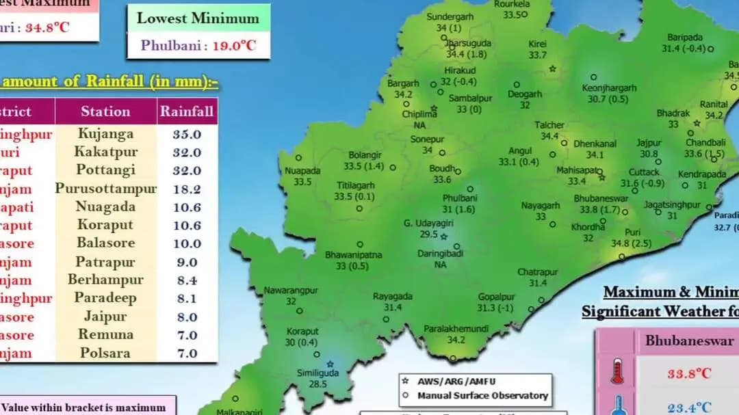 ନୟାଗଡ: ଜିଲ୍ଲାରେ ଆସନ୍ତାକାଲି ହେବାକୁ ଥିବା ତାପମାତ୍ରା ସମ୍ପର୍କିତ ସୂଚନା ପ୍ରଦାନ