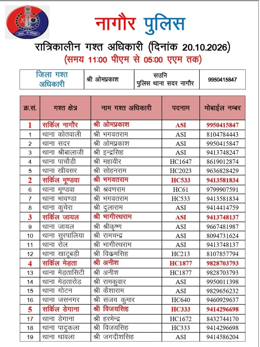 <nis:link nis:type=tag nis:id=nagaurpolice nis:value=NAGAURPOLICE nis:enabled=true nis:link/>
<nis:link nis:type=tag nis:id=nightpatrolling nis:value=NightPatrolling nis:enabled=true nis:link/>
जिला नागौर में आज निम्न अधिकारियों की <nis:link nis:type=tag nis:id=रात्रिकालीन_गश्त nis:value=रात्रिकालीन_गश्त nis:enabled=true nis:link/> 11:00 PM से 05:00 AM तक रहेगी।
रात्रि में किसी प्रकार की <nis:link nis:type=tag nis:id=सहायता nis:value=सहायता nis:enabled=true nis:link/> के लिए निम्न अधिकारियों से <nis:link nis:type=tag nis:id=संपर्क nis:value=संपर्क nis:enabled=true nis:link/> कर सकते हैं।
@IgpAjmer
@PoliceRajasthan