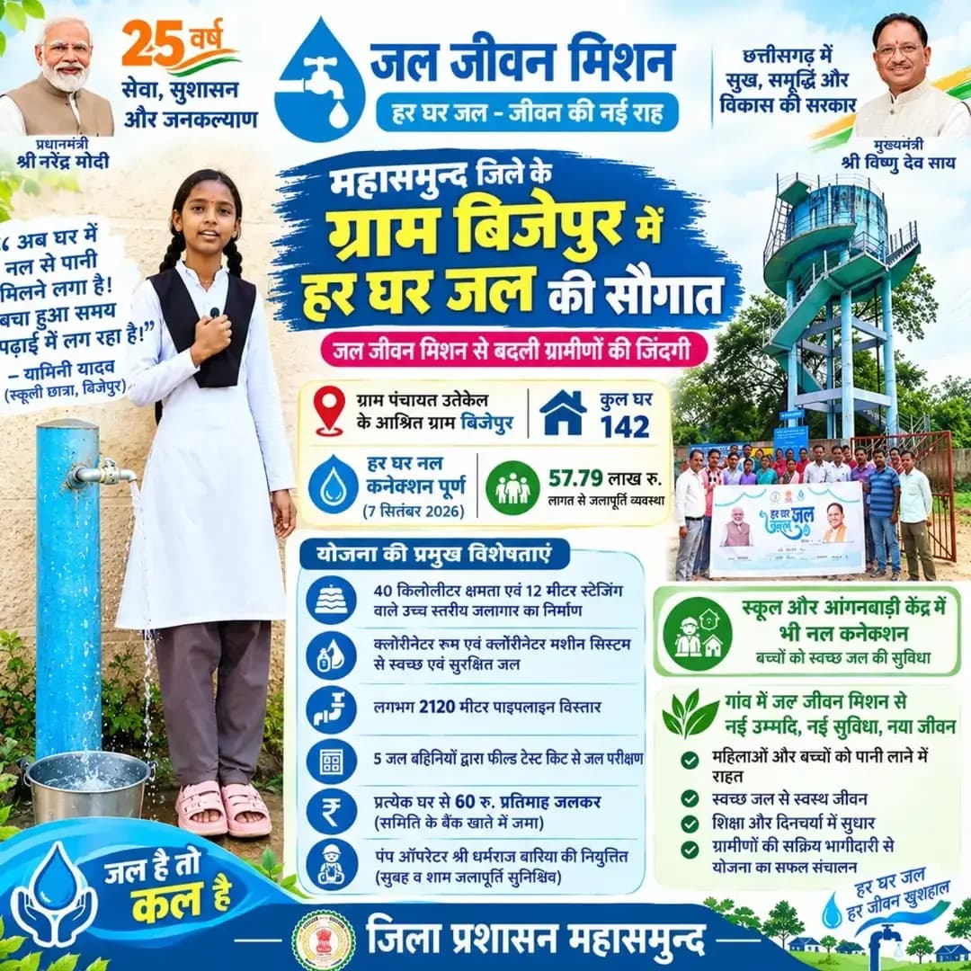 अब पानी के लिए नहीं जाना पड़ेगा दूर, घर पर ही मिलेगा स्वच्छ जल भरपूर
प्रधानमंत्री श्री नरेंद्र मोदी की जनसेवा और सुशासन की प्रेरणा से जल जीवन मिशन ग्रामीण परिवारों के जीवन में सकारात्मक बदलाव ला रहा है।
जिले के ग्राम बिजेपुर में हर घर जल की सौगात
पिथौरा विकासखंड की ग्राम पंचायत उतेकेल के आश्रित ग्राम बिजेपुर में 7 सितंबर 2026 को हर घर जल प्रमाणीकरण का कार्य पूर्ण हुआ। अब ग्रामीणों को घरेलू नल कनेक्शन के माध्यम से पानी की सुविधा मिल रही है।
<nis:link nis:type=tag nis:id=jaljivanmission nis:value=jaljivanmission nis:enabled=true nis:link/> <nis:link nis:type=tag nis:id=goodgovernance nis:value=goodgovernance nis:enabled=true nis:link/> <nis:link nis:type=tag nis:id=chhattisgarh nis:value=chhattisgarh nis:enabled=true nis:link/> <nis:link nis:type=tag nis:id=vishnukasushasan nis:value=vishnukasushasan nis:enabled=true nis:link/> <nis:link nis:type=tag nis:id=mahasamund nis:value=mahasamund nis:enabled=true nis:link/>