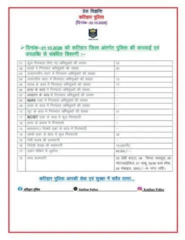 कटिहार जिलान्तर्गत विगत 24 घंटे में पुलिस द्वारा की गयी कार्रवाई एवं उपलब्धि से संबंधित विवरणीः-
