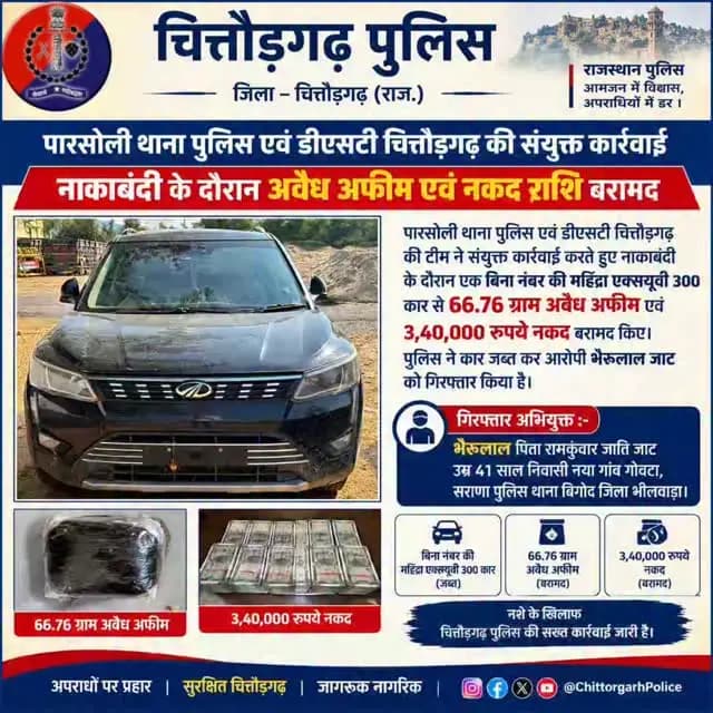 *66.76 ग्राम अवैध अफीम व 3.40 लाख रुपये नकद बरामद,एक आरोपी गिरफ्तार ।*
#चित्तौड़गढ़ 22 अक्टूबर 2026। पारसोली थाना पुलिस एवं डीएसटी चित्तौड़गढ़ की टीम ने संयुक्त कार्रवाई करते हुए नाकाबंदी के दौरान एक बिना नंबर की महिंद्रा एक्सयूवी 300 कार से 66.76 ग्राम अवैध अफीम एवं 3,40,000 रुपये नकद बरामद किए। पुलिस ने कार जब्त कर आरोपी भैरूलाल जाट को गिरफ्तार किया है।
जिला पुलिस अधीक्षक श्री धर्मेंद्र सिंह ने बताया कि महानिरीक्षक पुलिस उदयपुर रेंज उदयपुर द्वारा चलाए जा रहे विशेष अभियान ऑपरेशन त्रिनेत्र के तहत अतिरिक्त पुलिस अधीक्षक रावतभाटा गोपाल सिंह कानावत व पुलिस उप अधीक्षक बेगूं अंकित कुड़ी के द्वारा प्रदत निर्देशो के अनुक्रम में अवैध मादक पदार्थो की रोकथाम व धरपकड़ को लेकर बुधवार को थानाधिकारी पारसोली आशुतोष सिंह मय जाप्ता मय डीएसटी टीम चित्तौड़गढ़ के सीएचसी पारसोली के सामने नाकाबन्दी शुरू की दौराने नाकाबन्दी एक महिन्द्रा एक्सयुवी 300 बिना नम्बरी आती हुई द�