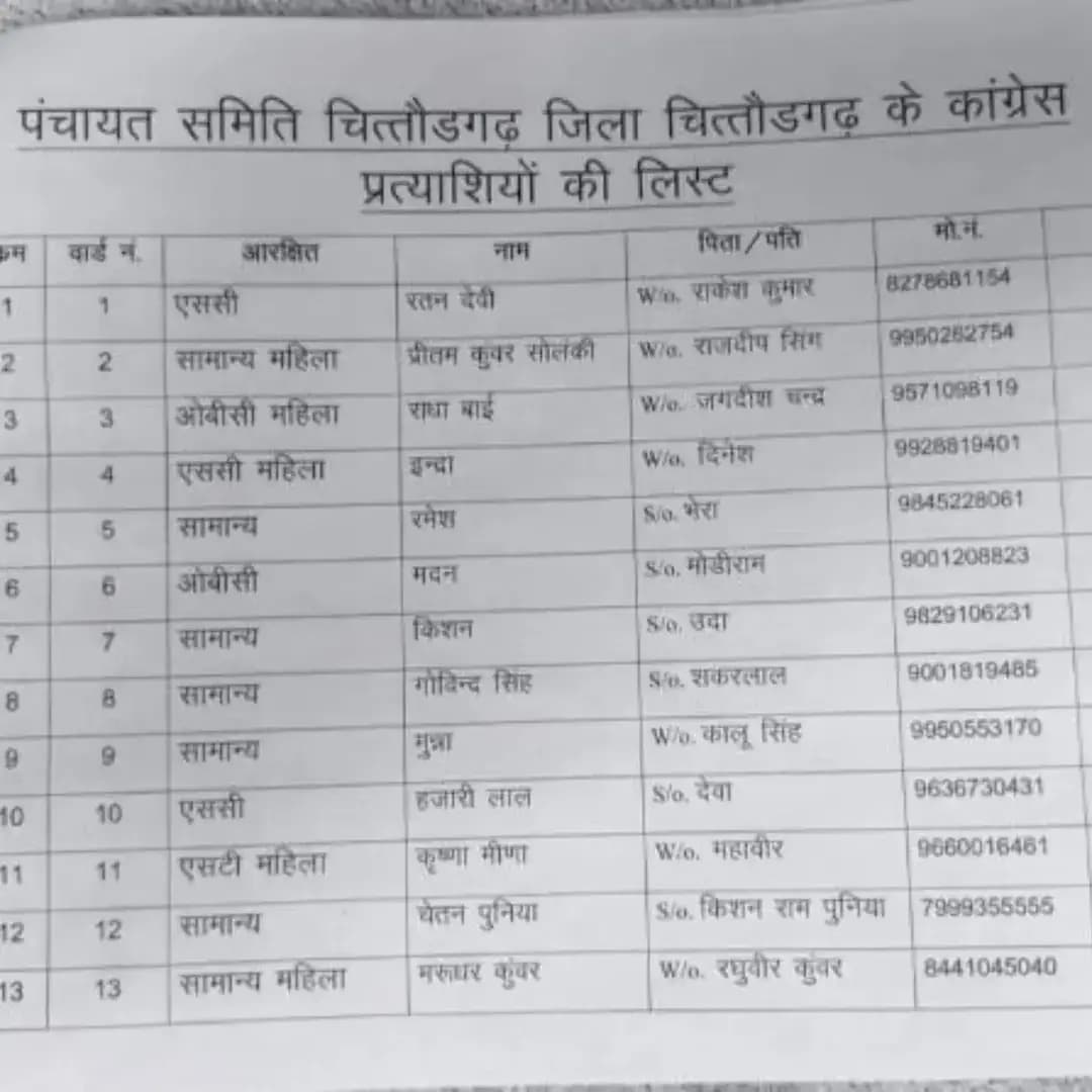 चित्तौड़गढ़ में पंचायत समिति और जिला परिषद चुनाव को लेकर कांग्रेस और भाजपा की सूचियों पर नजरें, दोनों पार्टियों की सूची आई सामने। पूरी जानकारी देखें मीडिया चित्तौड़गढ़ पर।