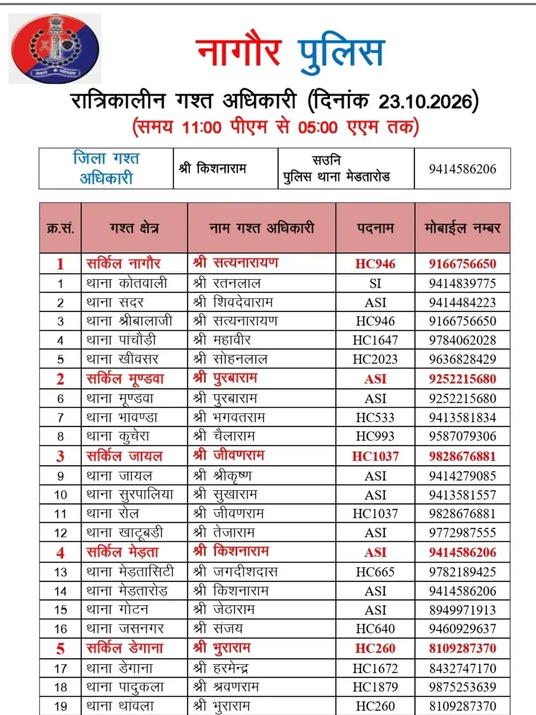 <nis:link nis:type=tag nis:id=nagaurpolice nis:value=NAGAURPOLICE nis:enabled=true nis:link/>
<nis:link nis:type=tag nis:id=nightpatrolling nis:value=NightPatrolling nis:enabled=true nis:link/>
जिला नागौर में आज निम्न अधिकारियों की <nis:link nis:type=tag nis:id=रात्रिकालीन_गश्त nis:value=रात्रिकालीन_गश्त nis:enabled=true nis:link/> 11:00 PM से 05:00 AM तक रहेगी।
रात्रि में किसी प्रकार की <nis:link nis:type=tag nis:id=सहायता nis:value=सहायता nis:enabled=true nis:link/> के लिए निम्न अधिकारियों से <nis:link nis:type=tag nis:id=संपर्क nis:value=संपर्क nis:enabled=true nis:link/> कर सकते हैं।
@IgpAjmer
@PoliceRajasthan