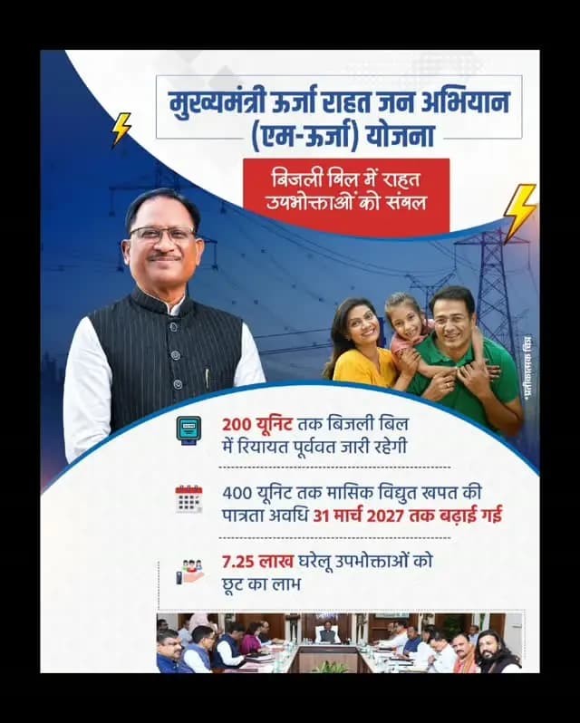 जनहित सर्वोपरि, बिजली बिल में राहत जारी
मुख्यमंत्री ऊर्जा राहत जन अभियान (एम-ऊर्जा) योजना के तहत घरेलू उपभोक्ताओं को 200 यूनिट तक बिजली बिल में मिल रही रियायत पूर्ववत जारी रहेगी। साथ ही, 400 यूनिट तक मासिक खपत की पात्रता अवधि 31 मार्च 2027 तक बढ़ाई गई है। इस निर्णय से लगभग 7.25 लाख घरेलू उपभोक्ताओं को निरंतर लाभ मिलता रहेगा।
#Sushasansarkar #ViksitChhattisgarh #CabinetDecisions #Chhattisgarh