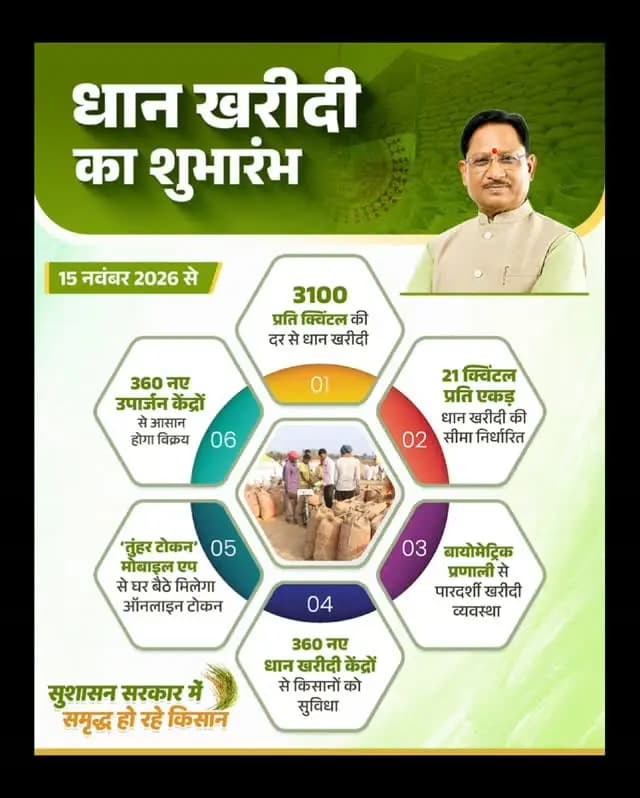 किसानों की मेहनत का सम्मान, समृद्धि की ओर बढ़ता छत्तीसगढ़
मुख्यमंत्री श्री विष्णु देव साय के नेतृत्व में सुशासन सरकार 15 नवंबर 2026 से धान खरीदी का शुभारंभ करने जा रही है। प्रदेश में किसानों से ₹3,100 प्रति क्विंटल की दर से धान खरीदी की जाएगी, वहीं प्रति एकड़ 21 क्विंटल तक धान खरीदी की सीमा निर्धारित की गई है।
किसानों की मेहनत का उचित मूल्य सुनिश्चित करने और उनकी आर्थिक समृद्धि को बढ़ावा देने के लिए सुशासन सरकार प्रतिबद्ध है।
#Chhattisgarh #PaddyProcurement #FarmersWelfare #KisanKalyan #GoodGovernance VishnuDeoSai ChhattisgarhGovernment ProsperousFarmers Sushasansarkar
@vishnudsai
@ChhattisgarhCMO