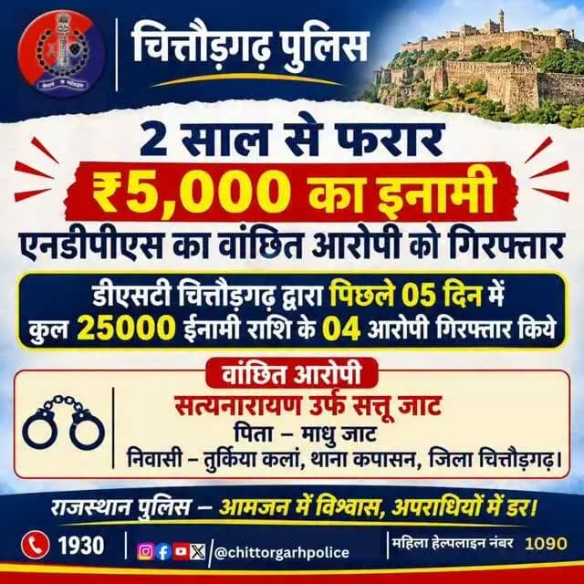 *2 साल से फरार ₹5,000 का इनामी एनडीपीएस का वांछित आरोपी को गिरफ्तार*
*डीएसटी चित्तौड़गढ़ द्वारा पिछले 05 दिन में कुल 25000 ईनामी राशि के 04 आरोपी गिरफ्तार किये*
#चित्तौड़गढ़, 29 अक्टूबर 2026। जिला विशेष टीम (डीएसटी) चित्तौड़गढ़ ने कार्रवाई करते हुए एनडीपीएस एक्ट के प्रकरण में 02 साल से फरार चल रहे ₹5,000 के इनामी वांछित आरोपी सत्यनारायण उर्फ सत्तू जाट पिता माधु जाट निवासी तुर्किया कलां, थाना कपासन, जिला चित्तौड़गढ़ को डिटेन किया।
जिला पुलिस अधीक्षक श्री धर्मेंद्र सिंह ने बताया कि 02 वर्ष पूर्व जिला भीलवाड़ा के रायला थाने के एनडीपीएस एक्ट के प्रकरण में सत्यनारायण उर्फ सत्तू जाट फरार चल रहा था। उसकी गिरफ्तारी पर पुलिस अधीक्षक कार्यालय भीलवाड़ा द्वारा ₹5,000 का इनाम घोषित किया गया था। डीएसटी की विशेष टीम एएसआई सूरज कुमार (प्रभारी) मय जाब्ता कांस्टेबल अरविंद, कृष्णकांत, अशोक, वीरेंद्र, मनोज, रमेशचन्द्र, वीरेंद्र तथा साइबर सेल के एएसआई राजकुमार ने 27 अक्टूबर 2026