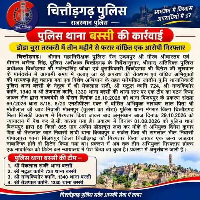 पुलिस थाना बस्सी की कार्यवाही ::
: डोडा चुरा तस्करी में तीन महिने से फरार वाछिंत एक आरोपी गिरफतार :
* संक्षिप्त विवरण-
श्रीमान महानिरीक्षक पुलिस रेंज उदयपुर श्री गौरव श्रीवास्तव एंव श्रीमान धर्मेन्द्र सिह यादव जिला पुलिस अधीक्षक महोदय चितौडगढ के निर्देशानुसार, श्रीमान अतिरिक्त पुलिस अधीक्षक महोदय श्री गजेन्द्रसिह जौधा एंव वृताधिकारी महोदय ग्रामीण चितौडगढ श्री दिनेश जी सुखवाल के पर्यवेक्षण मे आगामी समय मे पंचायत चुनावो को मध्यनजर रखते ऑपरेशन 'त्रिनेत्र 3' के तहत दिनांक 26.10.2026 को श्रीमान महानिदेशक पुलिस राजस्थान द्वारा एनडीपीएस एक्ट के तहत बांछित अभियुक्तगणो की धरपकड हेतू चलाया गया एक दिवसीय अभियान के तहत मन प्रेमसिह जादौन पु.नि. थानाधिकारी पुलिस थाना बस्सी के नेतृत्व मे श्री भैरूलाल सउनि, श्री मटुल कानि 724, श्री नन्दकिशोर कानि. 1340 व श्री तेजपाल कानि. 1330 थाना बस्सी की थाना स्तर पर एक टीम का गठन किया जाकर टीम द्वारा नाकाबंदी के दौरान द