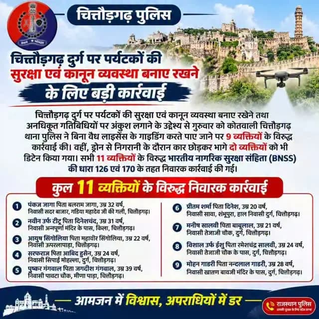 *चित्तौड़गढ़ दुर्ग पर कोतवाली थाना पुलिस की कार्रवाई*
*बिना लाइसेंस गाइडिंग करने वाले 9 व्यक्तियों सहित कुल 11 व्यक्ति गिरफ्तार*
चित्तौड़गढ़, 30 अक्टूबर 2026। चित्तौड़गढ़ दुर्ग पर पर्यटकों की सुरक्षा एवं कानून व्यवस्था बनाए रखने तथा अनधिकृत गतिविधियों पर अंकुश लगाने के उद्देश्य से गुरुवार को कोतवाली चित्तौड़गढ़ थाना पुलिस ने बिना वैध लाइसेंस के गाइडिंग करते पाए जाने पर 9 व्यक्तियों के विरुद्ध कार्रवाई की। वहीं, ड्रोन से निगरानी के दौरान कार छोड़कर भागे दो व्यक्तियों को भी डिटेन किया गया। सभी 11 व्यक्तियों के विरुद्ध भारतीय नागरिक सुरक्षा संहिता (BNSS) की धारा 126 एवं 170 के तहत निवारक कार्रवाई की गई।
जिला पुलिस अधीक्षक श्री धर्मेन्द्र सिंह के निर्देशानुसार चित्तौड़गढ़ दुर्ग क्षेत्र में पुलिस द्वारा विशेष निगरानी रखी जा रही है। इसी क्रम में कोतवाली थाना पुलिस द्वारा दुर्ग क्षेत्र में बिना लाइसेंस गाइडिंग करने वालों के विरुद्ध कार्रवा
