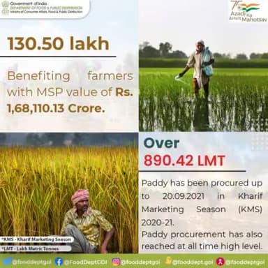 Paddy procurement up to 20.09.2021 in the ongoing KMS 2020-21 season.
#MSP #value #Paddy #benefits #KMS