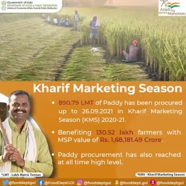 Paddy procurement up to 26.09.2021 in the ongoing KMS 2020-21 season.
#MSP #value #Paddy #benefits #KMS