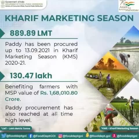 Paddy procurement up to 13.09.2021 in the ongoing KMS 2020-21 season.
#MSP #value #Paddy #benefits #KMS