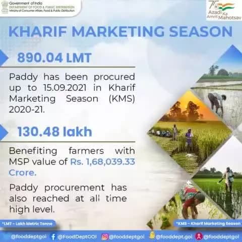 Paddy procurement up to 15.09.2021 in the ongoing KMS 2020-21 season.
#MSP #value #Paddy #benefits #KMS