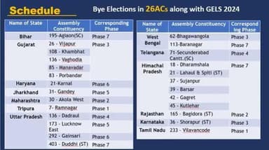SCHEDULE OF Bye Elections in 26 ACs along with #generalelections2024 .
Details 👇
#eci #elections2024 #ElectionSchedule #MCC