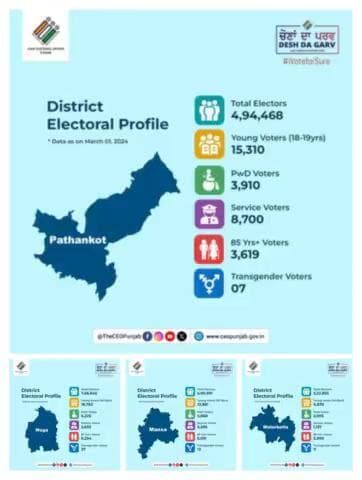 Snapshot of District Electoral Profile
Get ready to vote in the coming #loksabhaelections2024
Stay connected to our social media channels for latest updates.
#TheCEOPunjab #novotertobeleftbehind