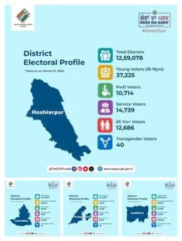 Snapshot of District Electoral Profile. Get ready to vote in the coming #LokSabhaElections2024 Stay connected to our social media channels for latest updates. #theceopunjab #novotertobeleftbehind #chunavkaparv #ivoteforsure #issvaar70par