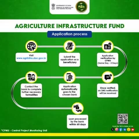 Agriculture Infrastructure Fund(#AIF) provides debt financing facilities for post-harvest management infrastructure & community farming assets. Here is a step-wise application process to avail the benefits of the scheme.