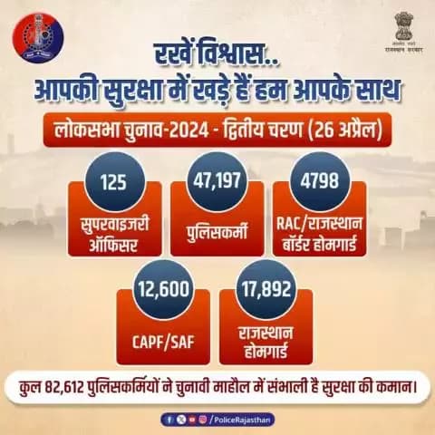 पुख्ता सुरक्षा व्यवस्था के बीच संपन्न होगा #लोकसभाचुनाव2024📷 का #Phase2
#राजस्थान के मतदान केंद्रों पर 82,610 से अधिक सुरक्षाकर्मी रहेंगे तैनात।