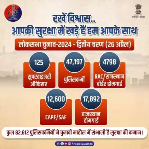 पुख्ता सुरक्षा व्यवस्था के बीच संपन्न होगा #लोकसभाचुनाव2024 का #Phase2
#राजस्थान के मतदान केंद्रों पर 82,610 से अधिक सुरक्षाकर्मी रहेंगे तैनात।