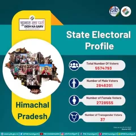 State Electoral Profile of Himachal Pradesh
Get ready to vote in the coming #loksabhaelections2024 . Stay connected to our social media channels for latest updates.
#novotertobeleftbehind #chunavkaparv #ivoteforsure #HPElection