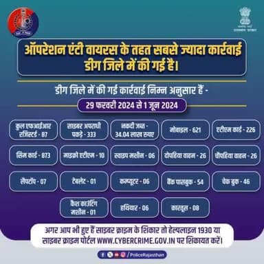 साइबर अपराधियों पर कस रहा #राजस्थान_पुलिस के #ऑपरेशन_एंटी_वायरस का शिकंजा।
तेज हो रही अपराधियों की धरपकड़।
अगर आपके साथ भी हुआ है कोई साइबर फ्रॉड तो #CyberCrim