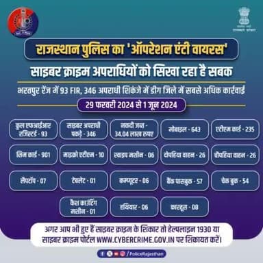 साइबर अपराधियों पर कस रहा #राजस्थान_पुलिस के #ऑपरेशन_एंटी_वायरस का शिकंजा।
तेज हो रही अपराधियों की धरपकड़।
अगर आपके साथ भी हुआ है कोई साइबर फ्रॉड तो #CyberCrim
