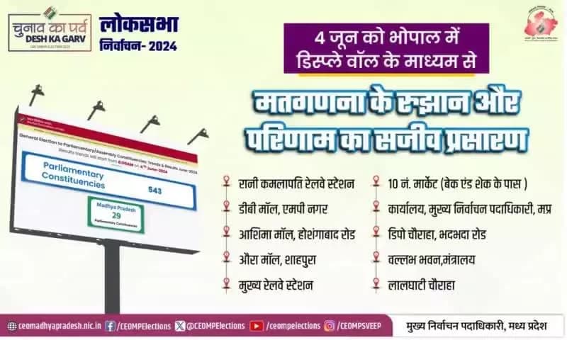 #𝐋𝐨𝐤𝐒𝐚𝐛𝐡𝐚𝐄𝐥𝐞𝐜𝐭𝐢𝐨𝐧𝐬𝟐𝟎𝟐𝟒
4 जून को भोपाल में डिस्प्ले वॉल के माध्यम से होगा
मतगणना के रुझान और परिणाम का सजीव प्रसारण
➡️10 प्रमुख स्थानों पर लगेंगी डिस्प्ले वॉल
