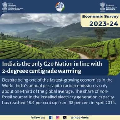 India, one of the fastest-growing economies, has per capita carbon emissions at one-third of the global average. The only G20 nation aligned with 2°C warming targets, achieving NDC goals 11 years early.
#ClimateAction #economicsurvey2024.