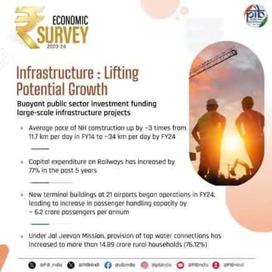 INFRASTRUCTURE EXPANSION IN INDIA WITNESSES SIGNIFICANT GROWTH IN RECENT YEARS: ECONOMIC SURVEY 2023-24
#EconomicSurvey2024
#ViksitBharatBudget2024_25