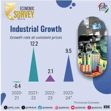 9.5 Percent growth in Industrial Sector
47.5 PERCENT OF TOTAL VALUE OF OUTPUT USED AS INPUTS IN PRODUCTIVE ACTIVITIES
#EconomicSurvey2024