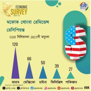 🔶 ২০২৩ দা রিমিত্তেন্সশিং ফিবম ফগৎলক্তুনা য়ু.এস দোল্লর বিল্লিয়ন ১২০ য়ৌখি 🔽
#EconomicSurvey2024
#ViksitBharatBudget2024_25