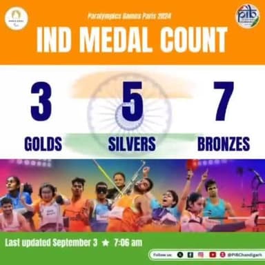 #India at 15th place and counting!
3️⃣ #GOLD, 5️⃣ #Silver, 7️⃣ #Bronze medals in the bag! Our para-athletes are unstoppable!
"Picture Abhi Baki Hai Mere Dost!" @pibyas